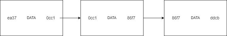 Visual representation of how blocks are cryptographically linked through hash values. Each block's hash (ea37, 0cc1, 86f7, d8cb) becomes part of the next block's data, creating an unbreakable chain where any modification to a previous block would invalidate all subsequent blocks.