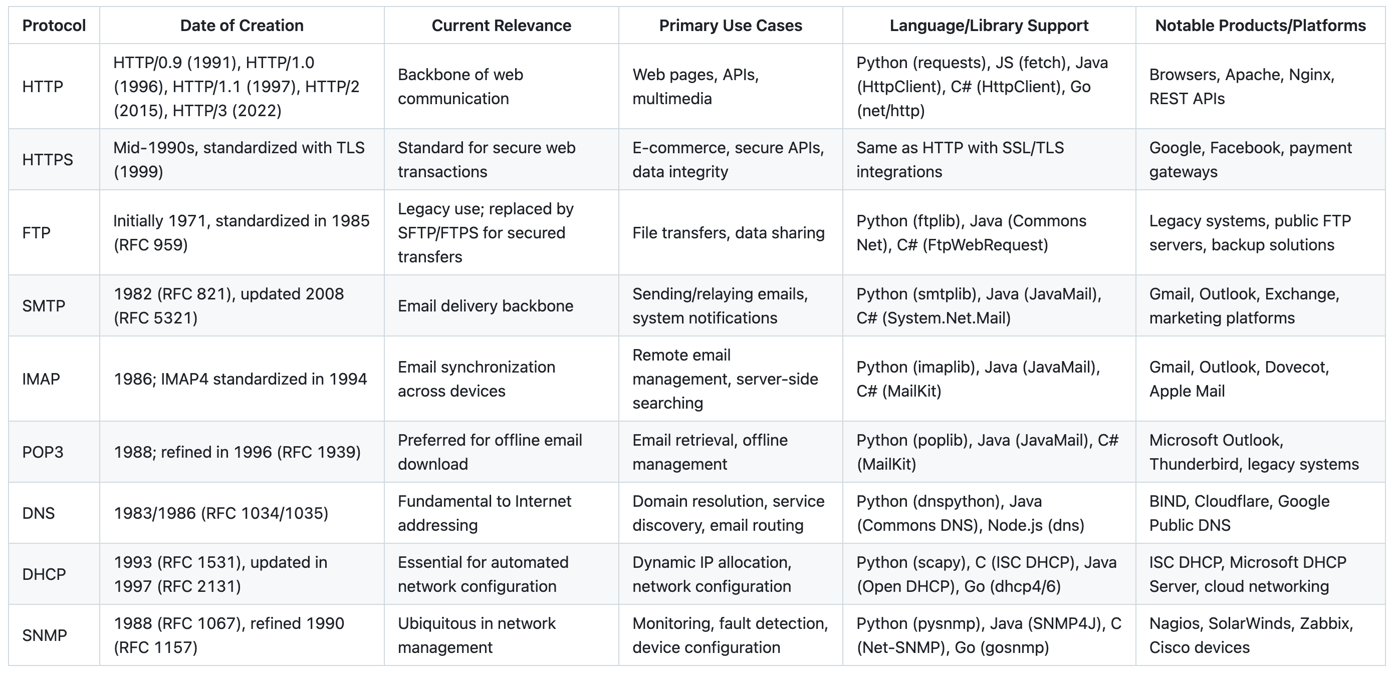Comprehensive comparison of major communication protocols including HTTP, HTTPS, FTP, SMTP, IMAP, POP3, DNS, DHCP, and SNMP, showing their creation dates, current relevance, primary use cases, language/library support, and notable products or platforms.