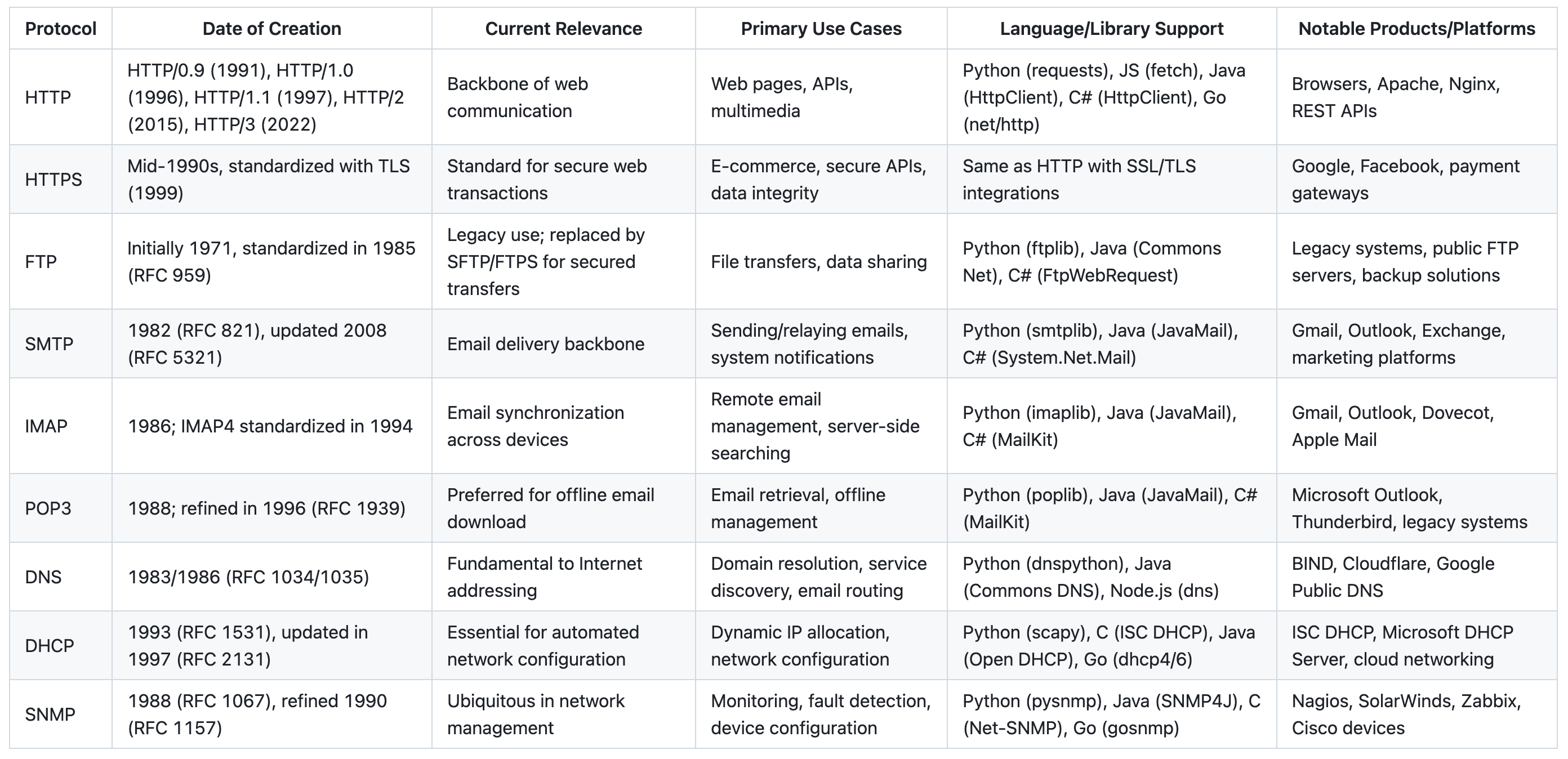 Comprehensive comparison of major communication protocols including HTTP, HTTPS, FTP, SMTP, IMAP, POP3, DNS, DHCP, and SNMP, showing their creation dates, current relevance, primary use cases, language/library support, and notable products or platforms.