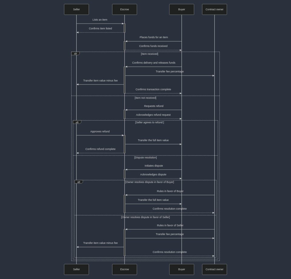 Complete escrow marketplace transaction flow showing interactions between Seller, Buyer, Escrow smart contract, and Contract owner. The diagram illustrates the full lifecycle including item listing, fund placement, delivery confirmation, dispute resolution, and fee distribution.