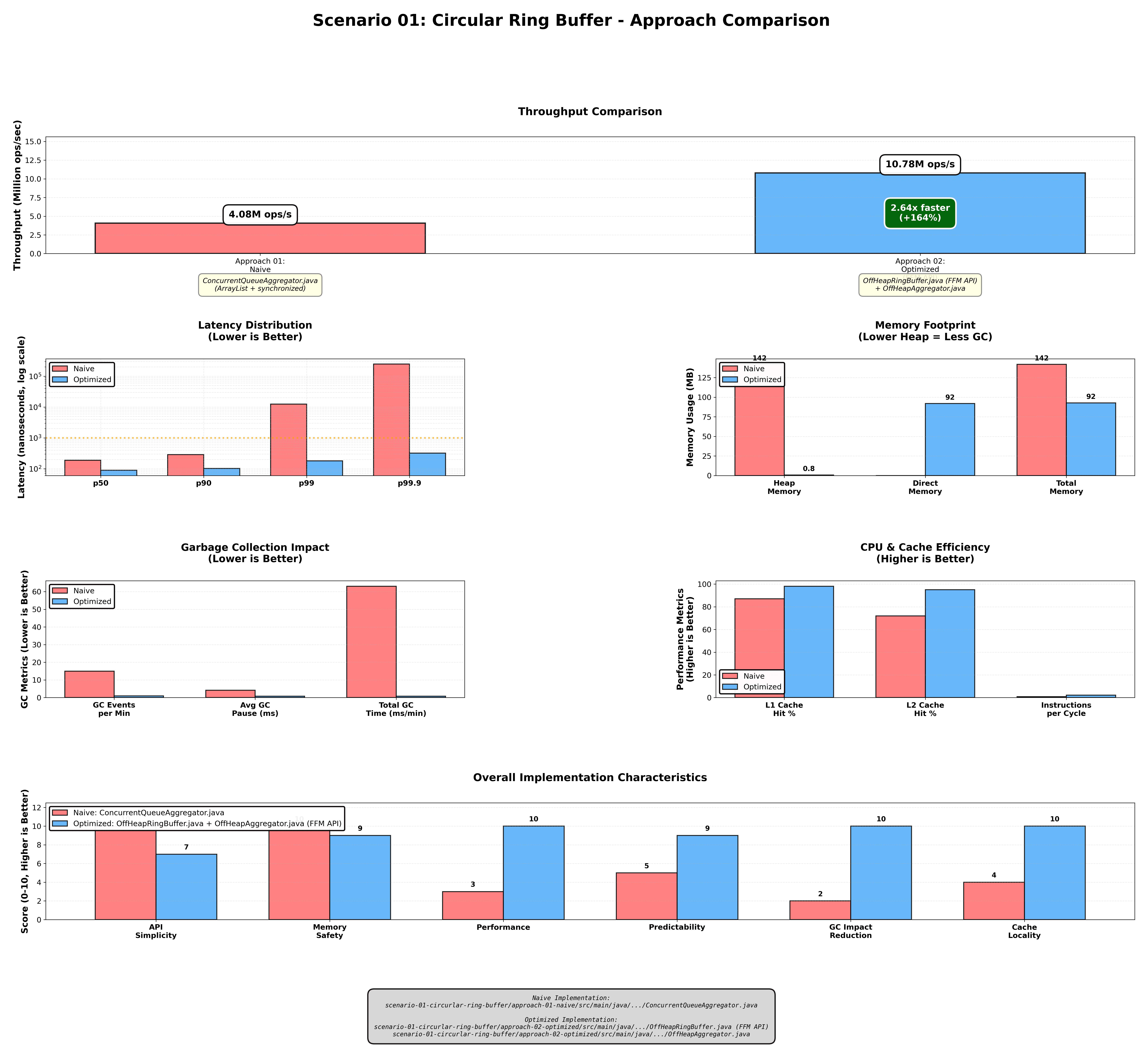 Scenario 01: Naive (heap) vs Off-heap comparison under identical load.