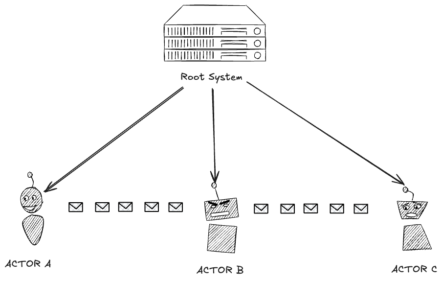The Actor Model on the JVM: Part 3 - The Final Chapter